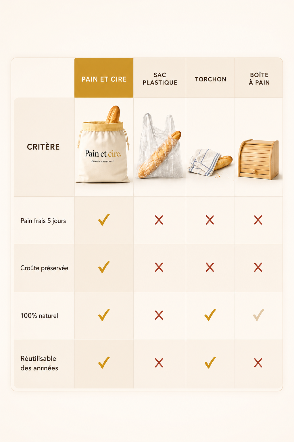 Sac à Pain en Cire d'Abeille de chez Pain et Cire