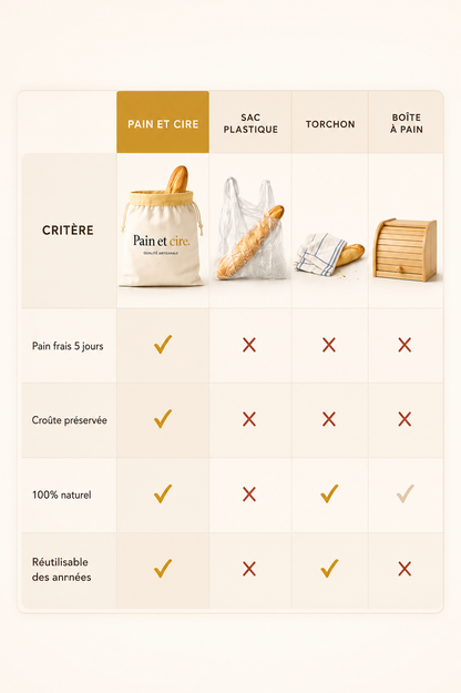 Sac à Pain en Cire d'Abeille de chez Pain et Cire